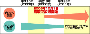 地上デジタル放送の移行スケジュール