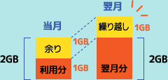 余ったら繰り越し可能！