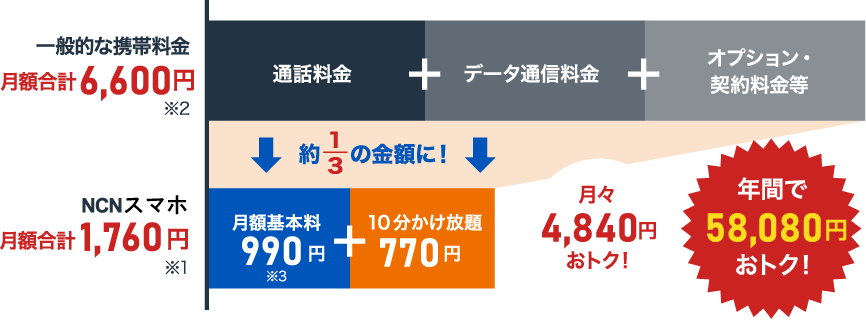 【内部画像】NCNスマホ他社との比較（10分かけ放題料金変更）.png